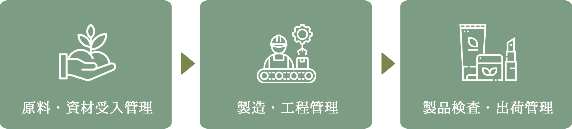 原料から製品までの一貫管理